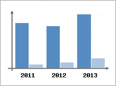 Chiffre d'affaires et Rentabilit