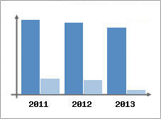 Chiffre d'affaires et Rentabilit