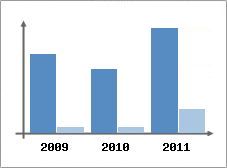 Chiffre d'affaires et Rentabilit