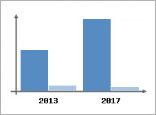 Chiffre d'affaires et Rentabilité