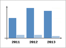 Chiffre d'affaires et Rentabilit