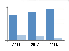 Chiffre d'affaires et Rentabilit