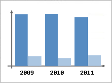 Chiffre d'affaires et Rentabilit