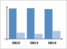 Chiffre d'affaires et Rentabilit
