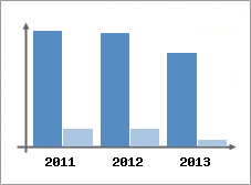 Chiffre d'affaires et Rentabilit