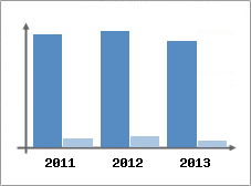 Chiffre d'affaires et Rentabilité