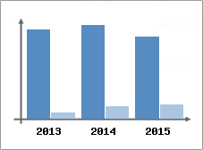 Chiffre d'affaires et Rentabilit