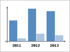 Chiffre d'affaires et Rentabilit
