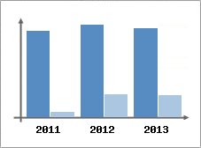 Chiffre d'affaires et Rentabilit