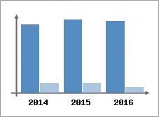Chiffre d'affaires et Rentabilit