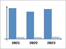 Chiffre d'affaires et Rentabilité