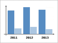 Chiffre d'affaires et Rentabilit