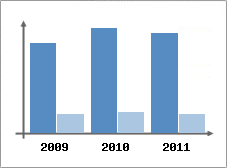 Chiffre d'affaires et Rentabilit