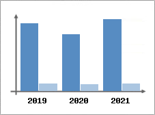 Chiffre d'affaires et Rentabilit