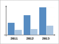 Chiffre d'affaires et Rentabilit