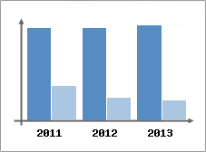 Chiffre d'affaires et Rentabilit