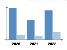 Chiffre d'affaires et Rentabilit