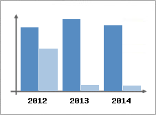 Chiffre d'affaires et Rentabilit