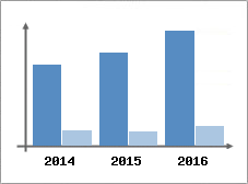 Chiffre d'affaires et Rentabilit