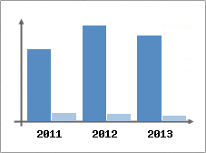 Chiffre d'affaires et Rentabilit