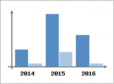 Chiffre d'affaires et Rentabilit