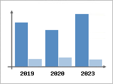 Chiffre d'affaires et Rentabilit