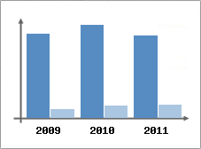 Chiffre d'affaires et Rentabilit