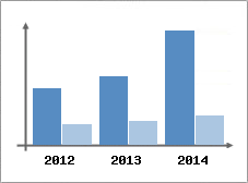 Chiffre d'affaires et Rentabilit