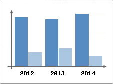 Chiffre d'affaires et Rentabilit