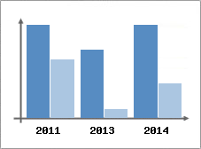 Chiffre d'affaires et Rentabilit