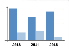 Chiffre d'affaires et Rentabilit