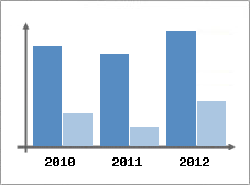Chiffre d'affaires et Rentabilit