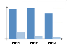 Chiffre d'affaires et Rentabilité