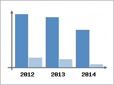 Chiffre d'affaires et Rentabilit