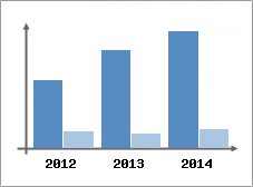 Chiffre d'affaires et Rentabilit