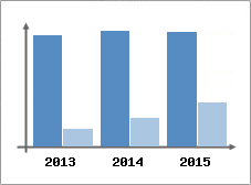 Chiffre d'affaires et Rentabilit