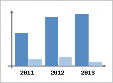 Chiffre d'affaires et Rentabilit