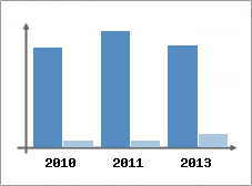 Chiffre d'affaires et Rentabilit