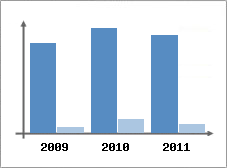 Chiffre d'affaires et Rentabilit