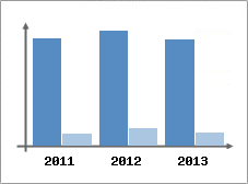 Chiffre d'affaires et Rentabilit