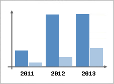 Chiffre d'affaires et Rentabilit