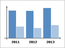 Chiffre d'affaires et Rentabilit