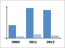 Chiffre d'affaires et Rentabilit