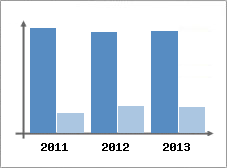 Chiffre d'affaires et Rentabilit