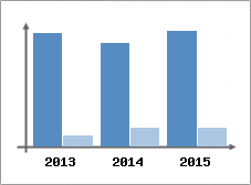 Chiffre d'affaires et Rentabilit