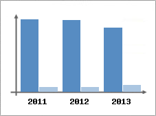 Chiffre d'affaires et Rentabilit