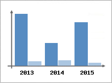 Chiffre d'affaires et Rentabilit