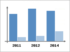 Chiffre d'affaires et Rentabilit