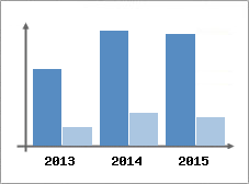 Chiffre d'affaires et Rentabilit