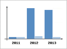 Chiffre d'affaires et Rentabilit